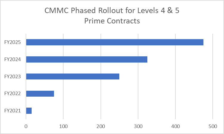 CMMC Phased Rollout | CMMC Remediation | GlacisTech | Managed Service Provider