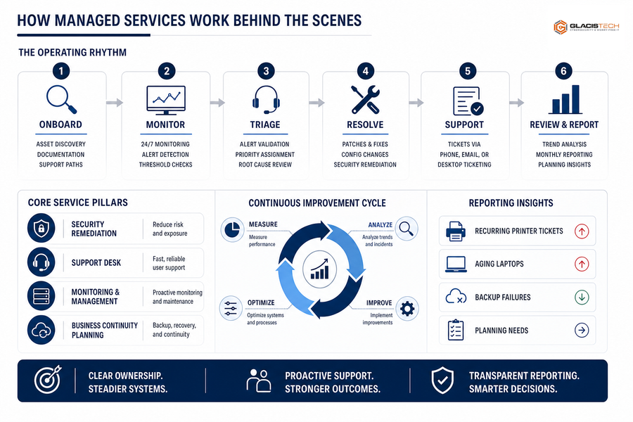 managed it services definition